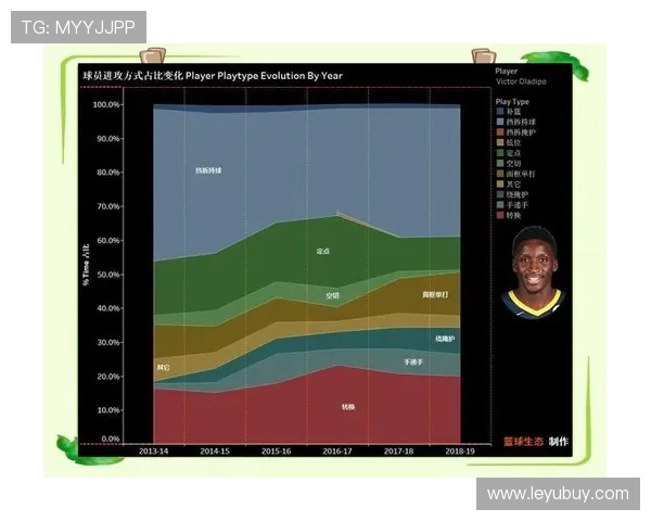 奥拉迪波挡拆压制对位防守 提升外线效率比上季高